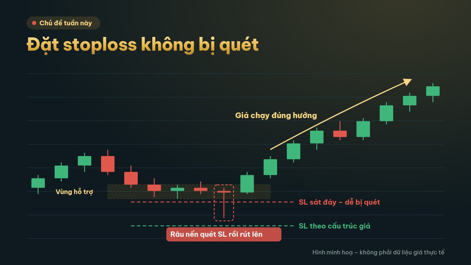 Đặt stoploss không bị quét