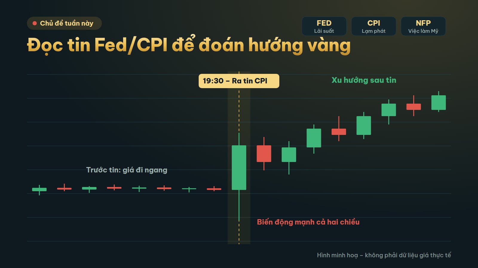 Đọc tin Fed/CPI để đoán hướng vàng