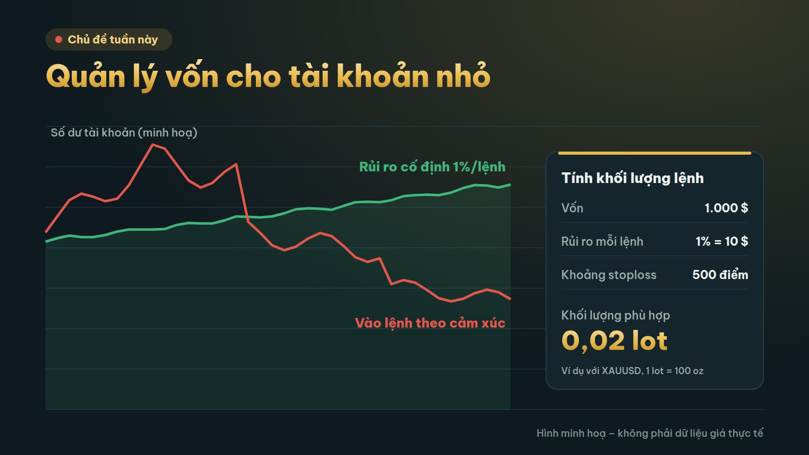 Quản lý vốn cho tài khoản nhỏ