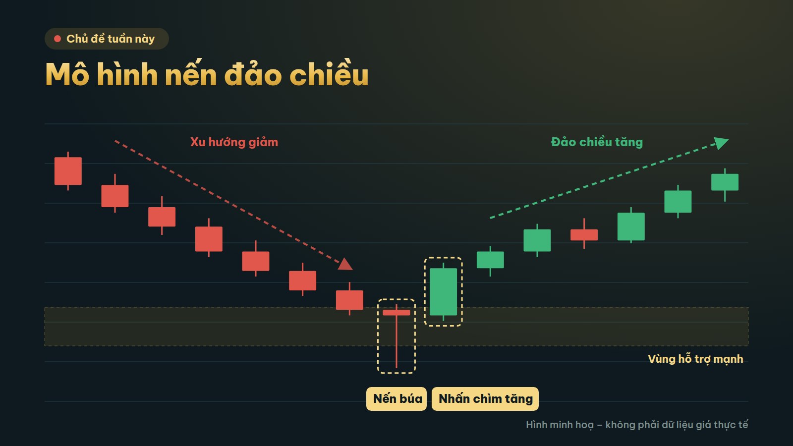 Mô hình nến đảo chiều